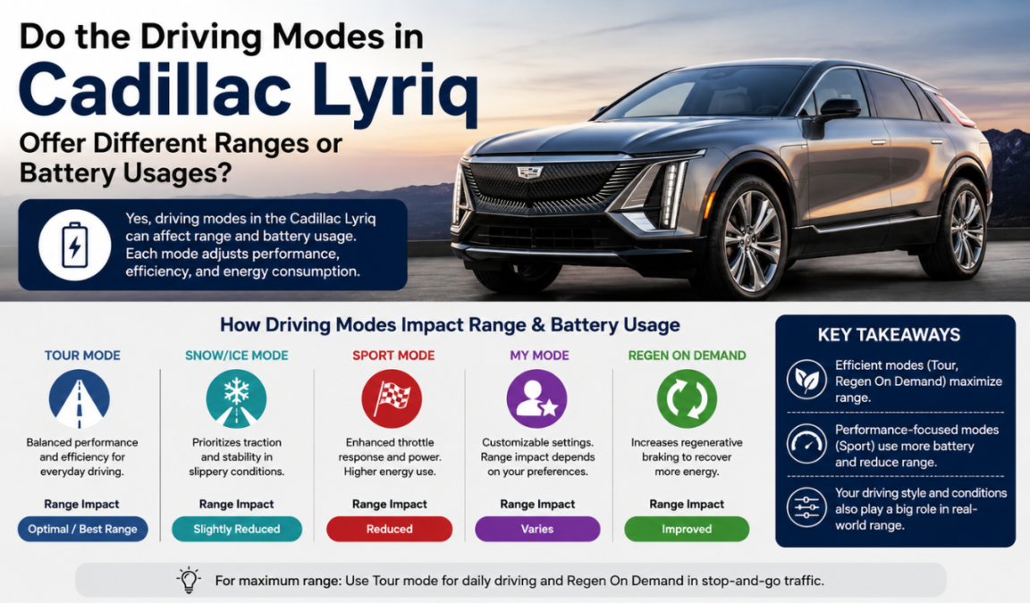 Do the Driving Modes in Cadillac Lyriq Offer Different Ranges or Battery Usages